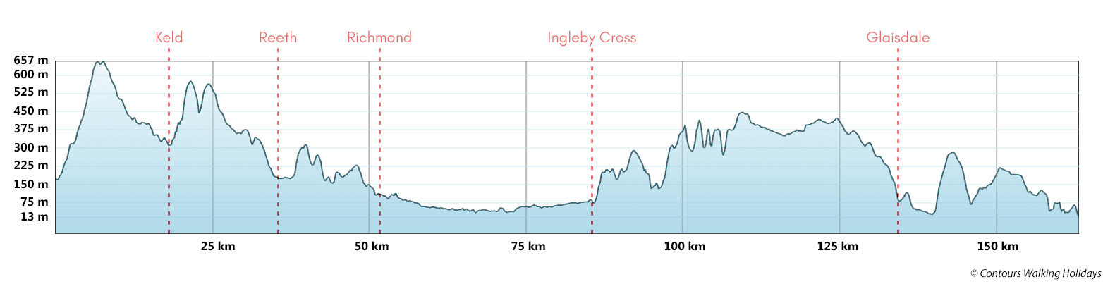 Coast To Coast Trail Run - East Section Route Profile